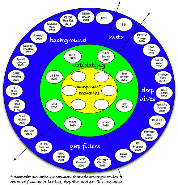 Scenario projects analysed in Natural England's Scenario Compendium Edition1